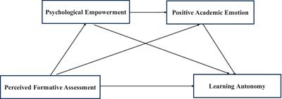 The influence of perceived formative assessment on the learning autonomy of medical students: the chain mediating role of psychological empowerment and positive academic emotions